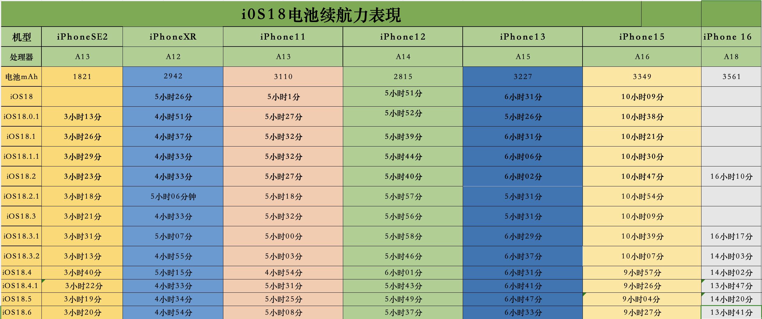 iOS18.6正式版耗电实测，4款机型续航下降！