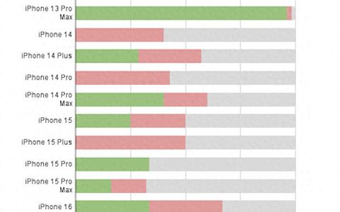 -iOS 26.2正式版各机型续航、流畅度实测 部分iPhone机型提升巨大