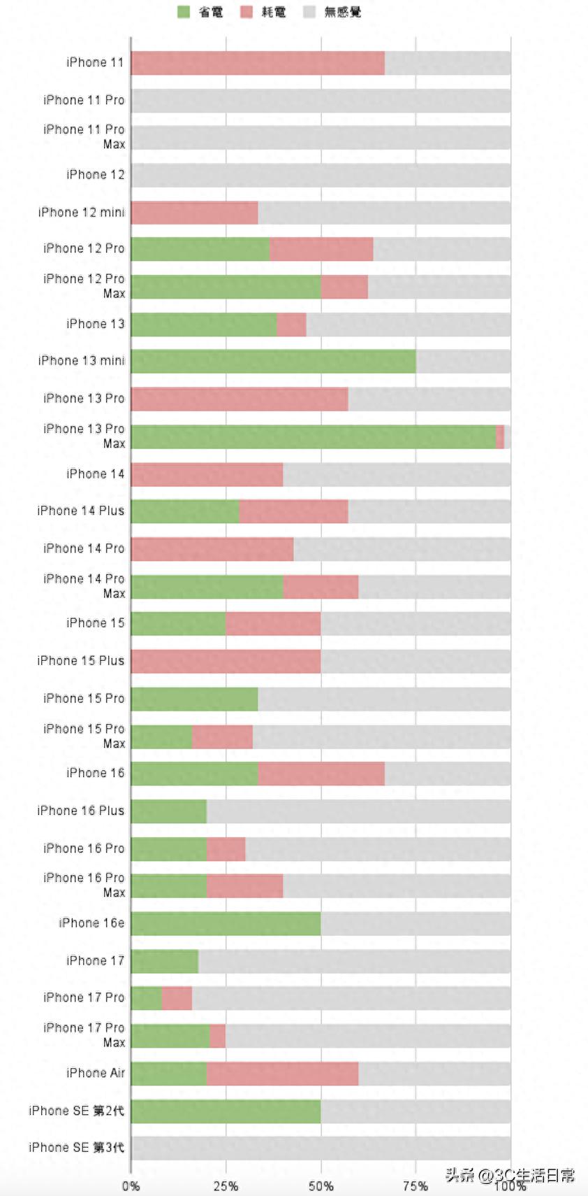 iOS 26.2正式版各机型续航、流畅度实测 部分iPhone机型提升巨大 第1张