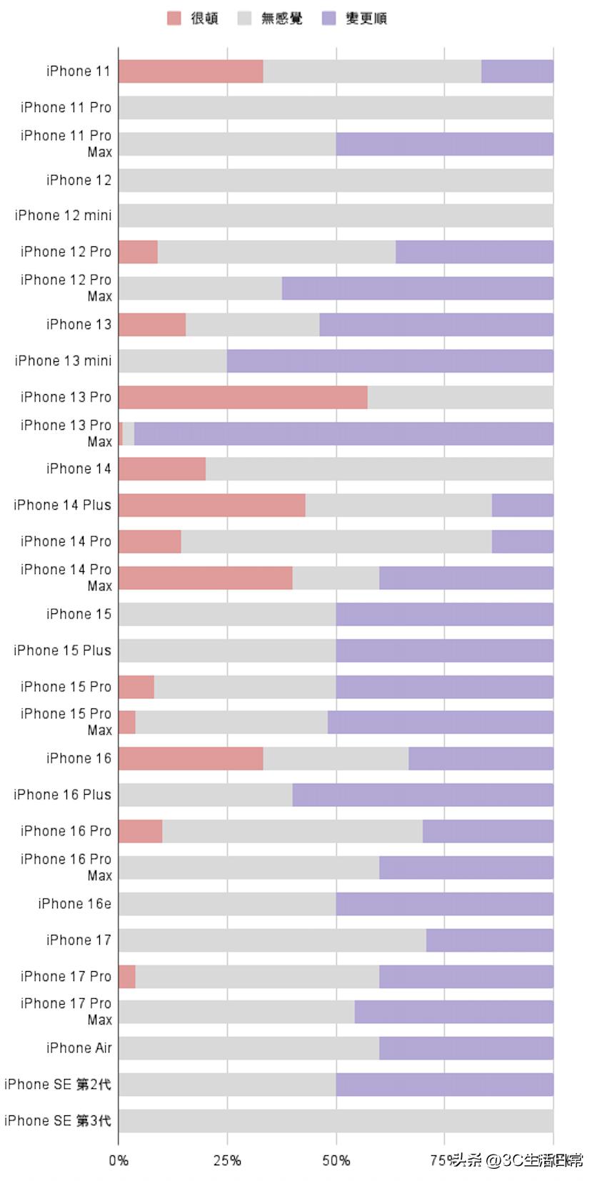 iOS 26.2正式版各机型续航、流畅度实测 部分iPhone机型提升巨大 第2张